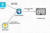 Secure Your Data in Azure with BYOK