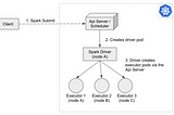 Spark on Kubernetes(k8s)