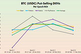 Comparing USDC (BTC) Put-Selling DOVs on Solana