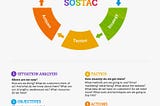 SOSTAC — A Marketing Framework That Works