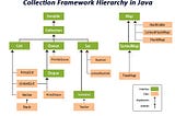 Collections ( Data Structures in Java )