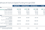 Where do Healthcare Budgets Match AI Hype? A 10-Year Lookback of Funding Data