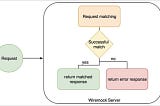 Google photos- Wiremock architecture