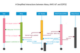 Home Automation: using Alexa, ESP32, Blynk, AWS