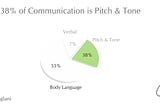 Beyond Words: 38% of Communication is Pitch & Tone.