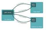 Bi-directional streaming gRPC with Node.js and Java