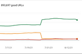 Snapshot showing how our CWV scores where roughly the same throughout July 2021 until the end of the month, at which point the percent of URLs in the red or yellow dropped steeply while the percent of URLs in the green rose steeply