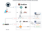 Continuous Integration Using Jenkins, Nexus, SonarQube and Slack