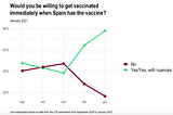 How has the propensity to want to be vaccinated against COVID-19 changed since September among…