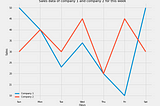 Stacked line chart showing sales comparison