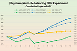 Pseudo-Delta Neutral Hedging Experiment 7: Francium’s Automatic-Rebalancing PDN Vaults