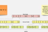 B+ Tree : Default Indexing mechanism in Databases or Filesystems.