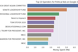 Analysis of Google Political Ads using BigQuery