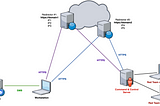 Design and setup of C2 traffic redirectors