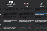 First hand comparison of LangGraph, CrewAI and AutoGen