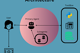 Diagram of AI agent architecture with arrows between users, agents, subagents, and toolbox