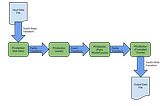 Apache Beam 101