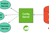 Spring Config Server Yönetimi