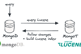 The image shows two processes: MongoD and MongoT. Queries are made against MongoD, and optionally these queries involve a search on the Lucene index managed by MongoT. MongoT watches the oplog of the MongoD using change streams, to keep its index up to date with data changes in MongoD.