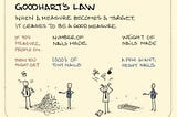 Choose Your Metrics Wisely: A Case Study on Goodhart’s Law