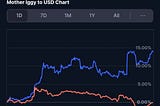 Mother Iggy Prints 6 Green Daily Candles in a Row, Outperforming Solana and Official Trump Coins