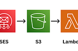 Trigger AWS Workflows from Incoming Emails Using Amazon SES