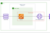 Implement API Gateway Private Endpoints