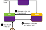 Model View Controller (MVC) Architecture