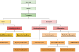 Exception handling(Hata yakalama)