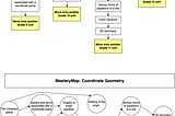 MasteryMap: Graphical Learning Canvas