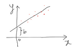 Linear Regression Model using Gradient Descent algorithm