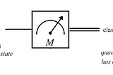 Understanding basics of measurements in Quantum Computation