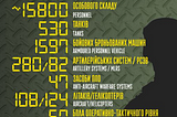 Picture Showing Statistics of Russian Losses During Invasion of Ukraine