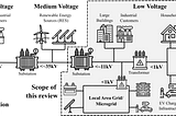 Lessons from a review of low-voltage load forecasting methods