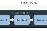 Getting started with Streams In Java