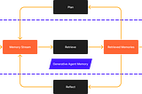 How memory works in large language models