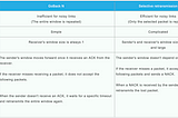 Selective Retransmission Vs. Go Back N