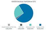 Demystifying Electricity Tariff in Singapore