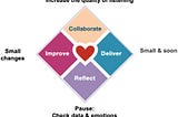 Leveraging the Power of Heart Of Agile!