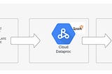 Dataproc Serverless PySpark Template for Ingesting Compressed Text files To Bigquery