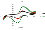 Echem2csv for processing Echem Data