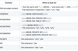 Understanding the different certificate and file formats