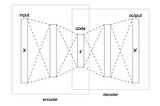 The Theoretical Basis of Autoencoders (Part I)