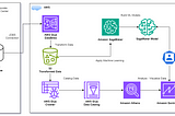 OLTP ve OLAP Veritabanlarından AWS Cloud’a Geçiş