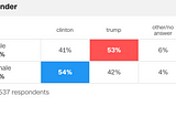 Take the Red Pill: An open letter to White Men grieving Tuesday’s election results.