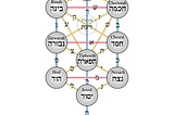 Kabbalah — The Sefirot and the Tree of Life