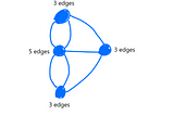 Finding the Eulerian Cycle with Hierholzer’s Algorithm