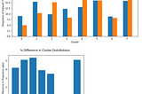 Arvato Financial Customer Segmentation