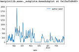 Analyzing a WhatsApp conversation