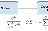 Softmax and cross-entropy for multi-class classification.